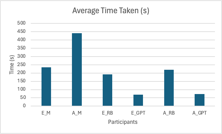 Figure 2.1.3: Comparison of the time it takes to classify a report for each participant.